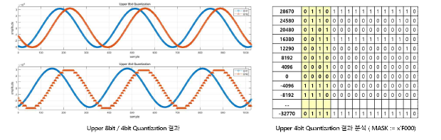 Upper 8bit / 4bit quantizaion 실험 결과