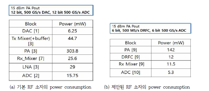제안하는 Tx/Rx RF 구조에서의 power consumption
