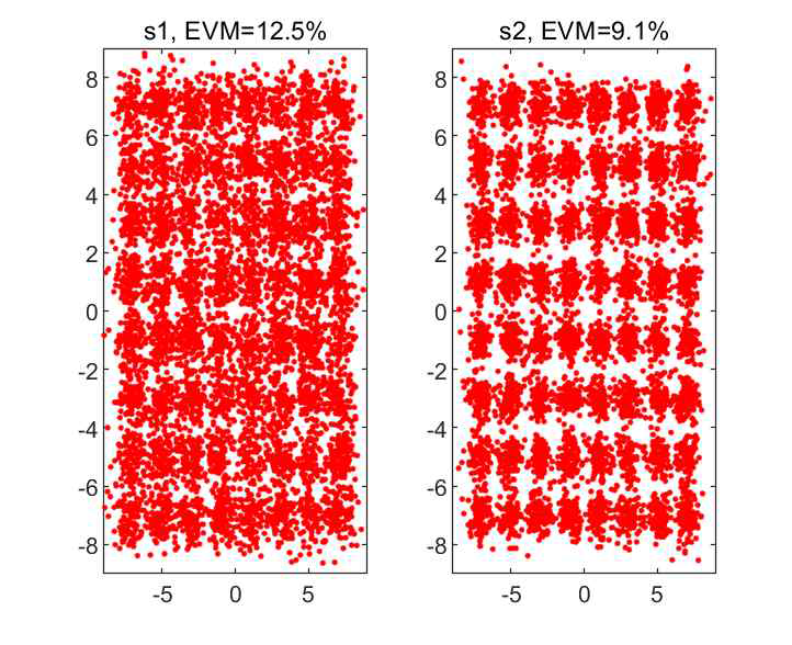 upink 2×2 MIMO 환경에서 Tx의 (좌) RF C, (우) RF D에 수신된 신호의 EVM 결과
