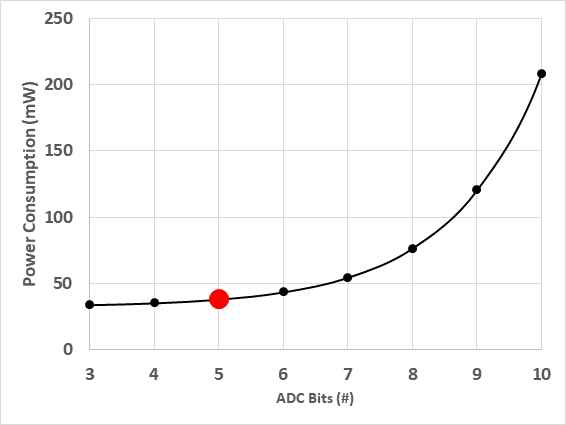 ADC 분해능에 따른 수신 단 전체의 예상 전력 소모량