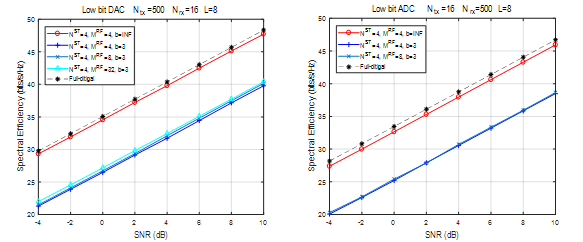 DAC/ADC = 3 bit 일 때 spectrum efficiency
