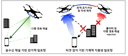 과제에서 개발하는 전기적·기계적 빔포밍 기술 개념도