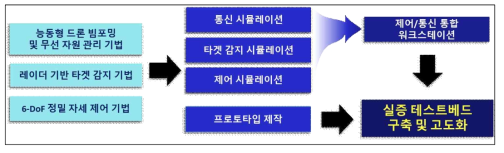 드론 기지국 개발 워크플로우