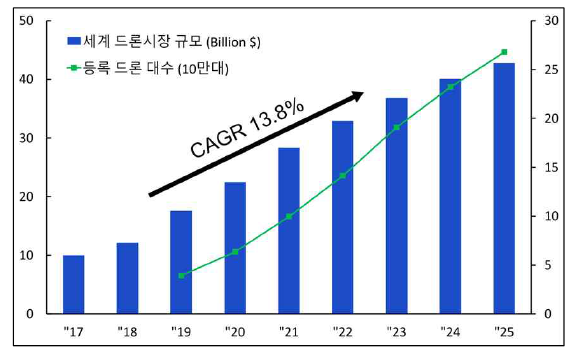 연도별 드론 시장 규모와 등록된 드론의 수