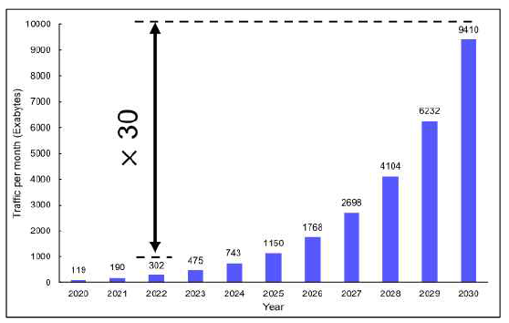 연도별 예상 데이터 트래픽
