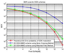 광학 OOK 변조 방식의 비트 오류율 곡선
