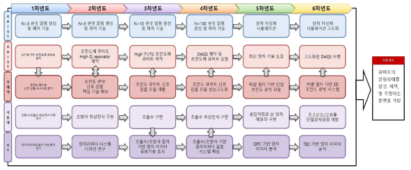 제1프로젝트 추진방법