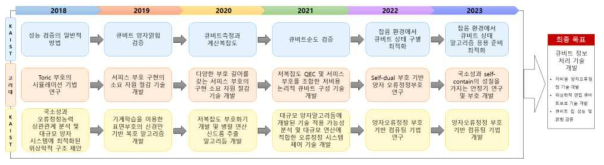 제2프로젝트 추진 방법