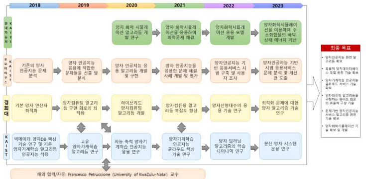 제3프로젝트 추진방법