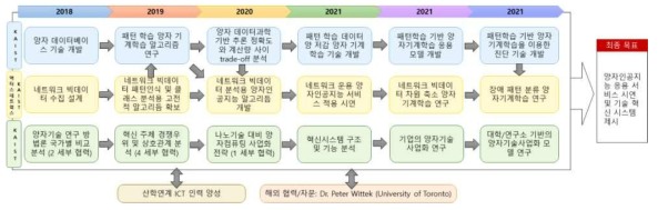 제4프로젝트 추진방법