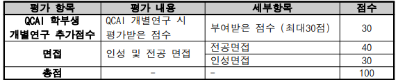 대학원생 선발 기준