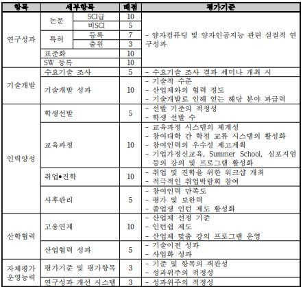 자체평가 기준 및 항목