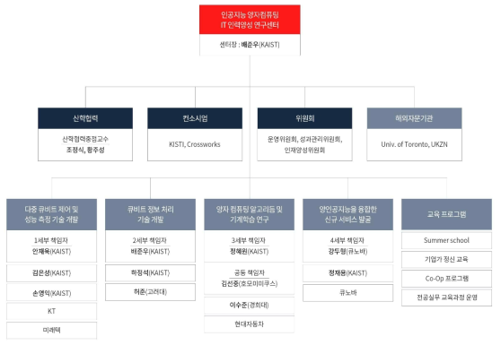 센터 조직도