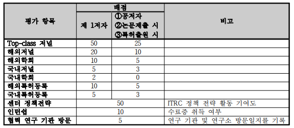 인센티브 부여를 위한 평가표