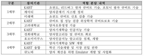 연구 추진 역할 분담 내역