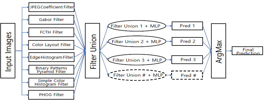 최적 필터 조합을 위한 “이미지 합성필터 결합 모델