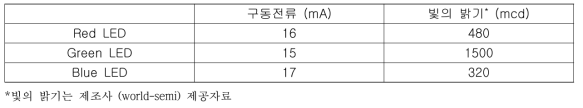 R, G, B LED의 구동전류 및 빛의 밝기