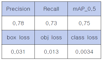 YOLO 학습 결과