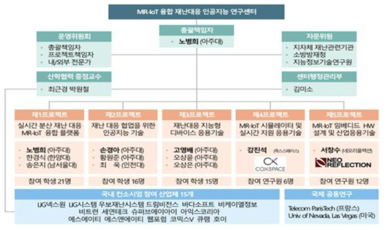 연구 조직도 및 구성원