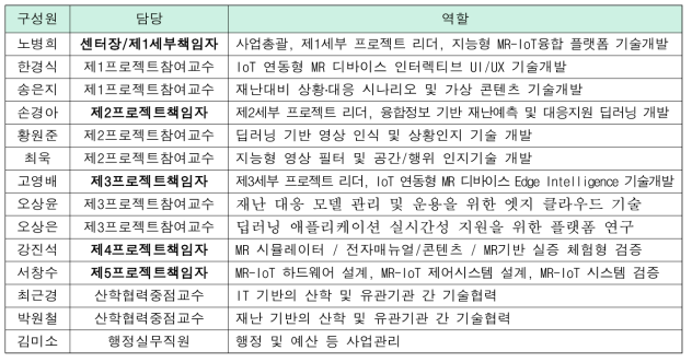 MR-IoT융합 재난대응 인공지능 연구센터 구성원