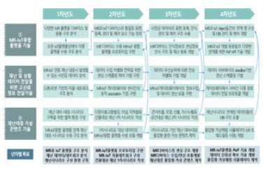 제1세부 프로젝트 1단계 추진체계