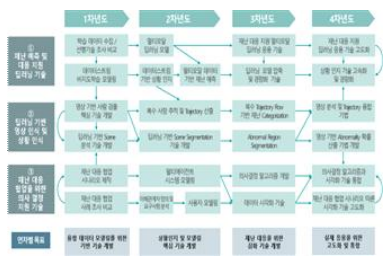 제2세부 프로젝트 1단계 추진체계