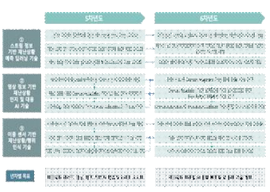 제2세부 프로젝트 2단계 추진체계