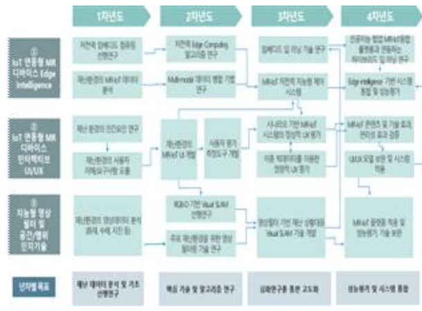 제3세부 프로젝트 1단계 추진체계