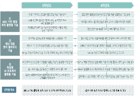 제3세부 프로젝트 2단계 추진체계