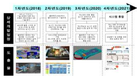 제4세부 프로젝트 1단계 추진체계