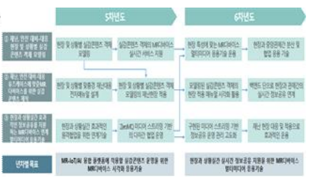 제4세부 프로젝트 2단계 추진체계