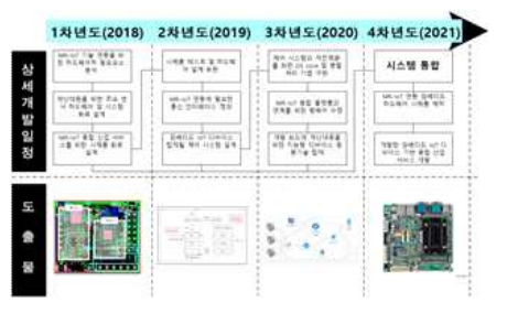 제5세부 프로젝트 1단계 추진체계