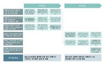 제5세부 프로젝트 2단계 추진체계