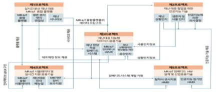 세부 프로젝트 간 유기적 연구 수행체계