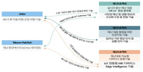 세부 프로젝트별 국제 공동연구 계획