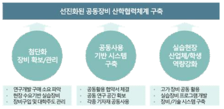 아주대-참여기업 간 공동연구 협력체계도