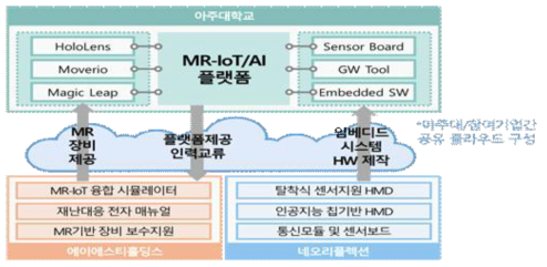 학교-참여기업 내 공유 클라우드 구성