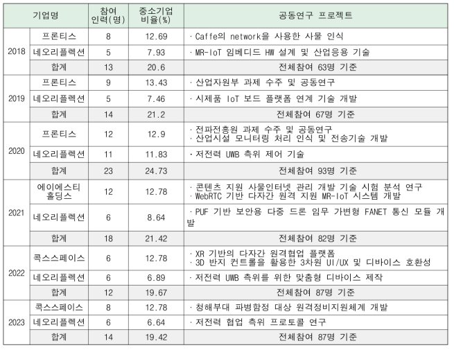 전체 참여 인력 대비 중소기업 비율