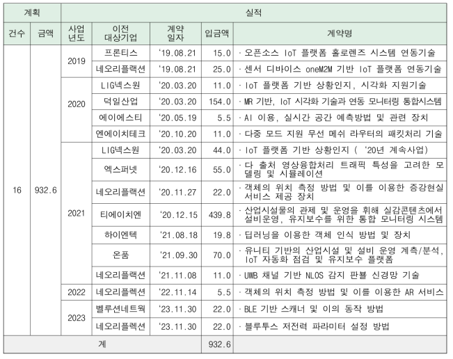 기술 이전 실적 (단위: 백만원)