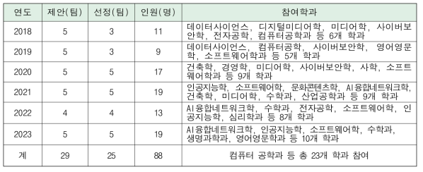 다 학제적 융합 프로젝트 제안 및 선정 팀 현황