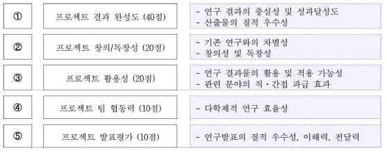 프로젝트 최종 평가 주요항목 및 배점