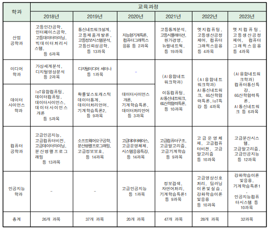 교과목 리스트