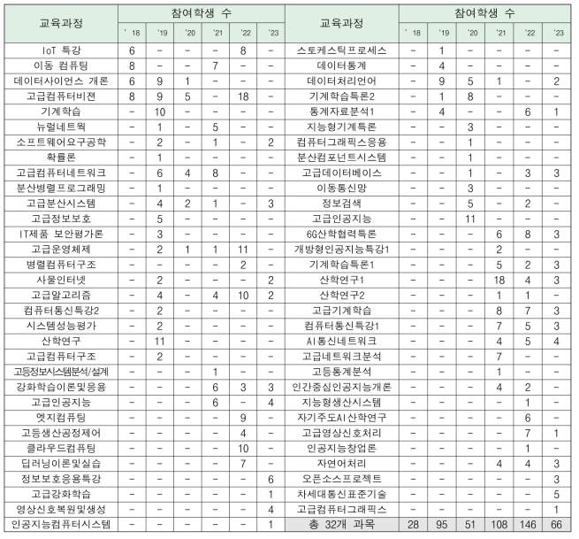 개설과목별 참여 학생 수