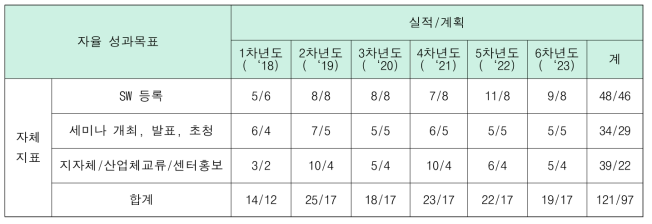 성과지표별 목표치