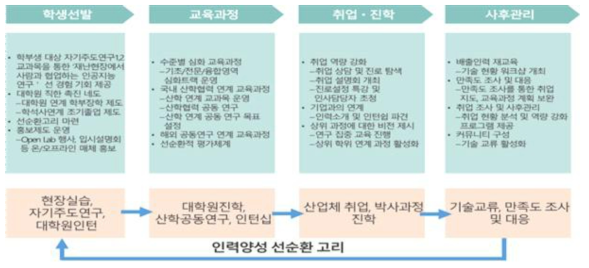 우수 인재로 육성하기 위한 전 주기적 관리시스템