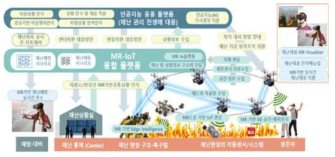 MR-IoT 융합 기반의 재난대응 인공지능 응용 기술 개념도