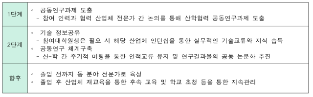 산학협력 지향 공동연구 과정 운영