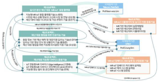 세부 프로젝트의 유기적 연계성