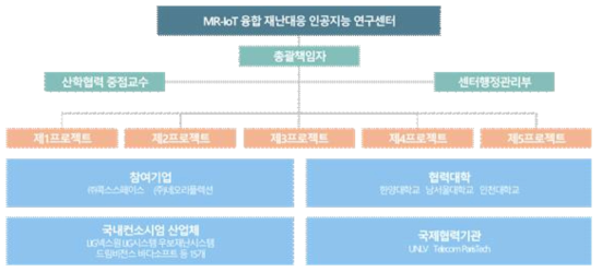 센터의 연구 수행 조직체계