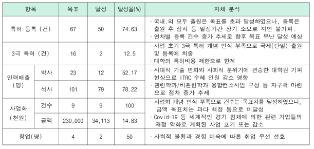 목표 미달 원인 및 자체 분석 결과 (2023.12.31. 기준)